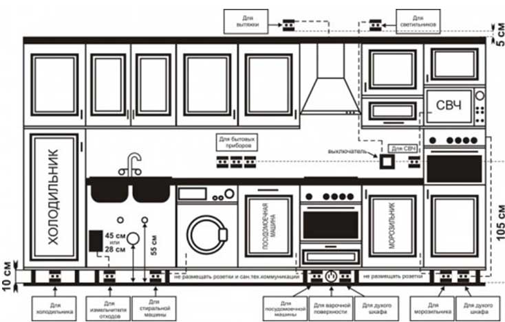 Câblage à faire soi-même dans les instructions de cuisine (partie 2)