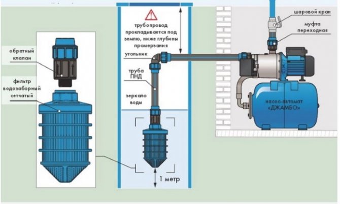 Clapet anti-retour pour la pompe: types, principe de fonctionnement et règles d'installation