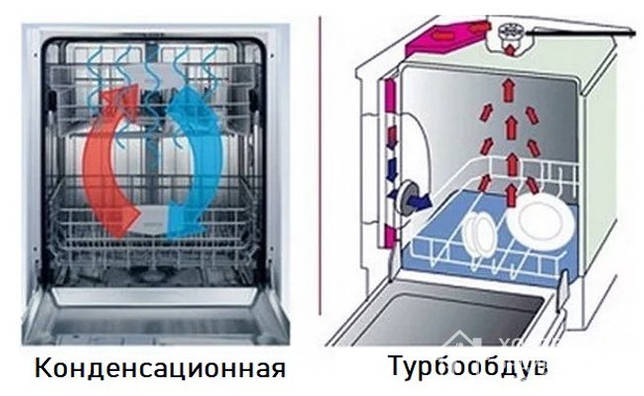 Le principe de fonctionnement d'un lave-vaisselle typique: conception, composants principaux, règles de fonctionnement