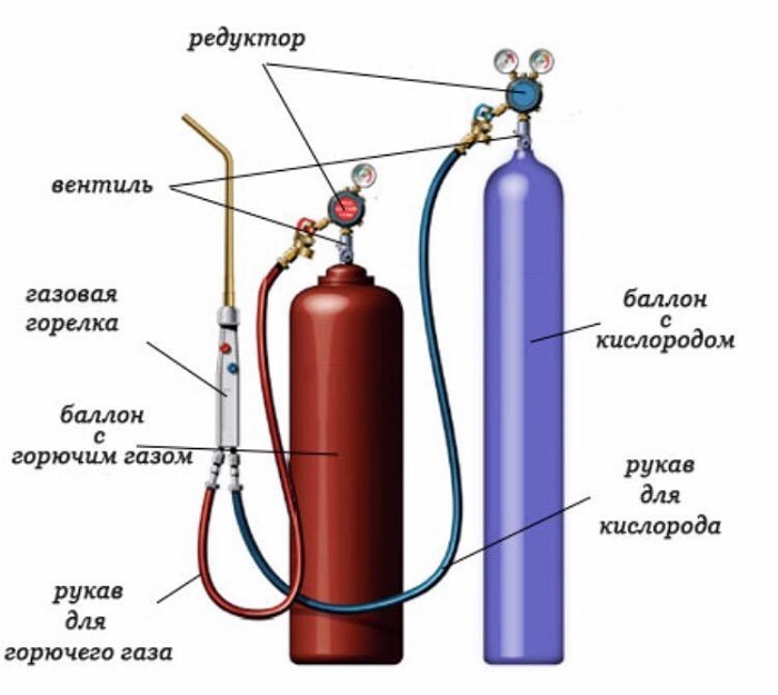 Caractéristiques de l'utilisation d'un brûleur à gaz manuel sur une bouteille, types de brûleurs et conseils pour choisir