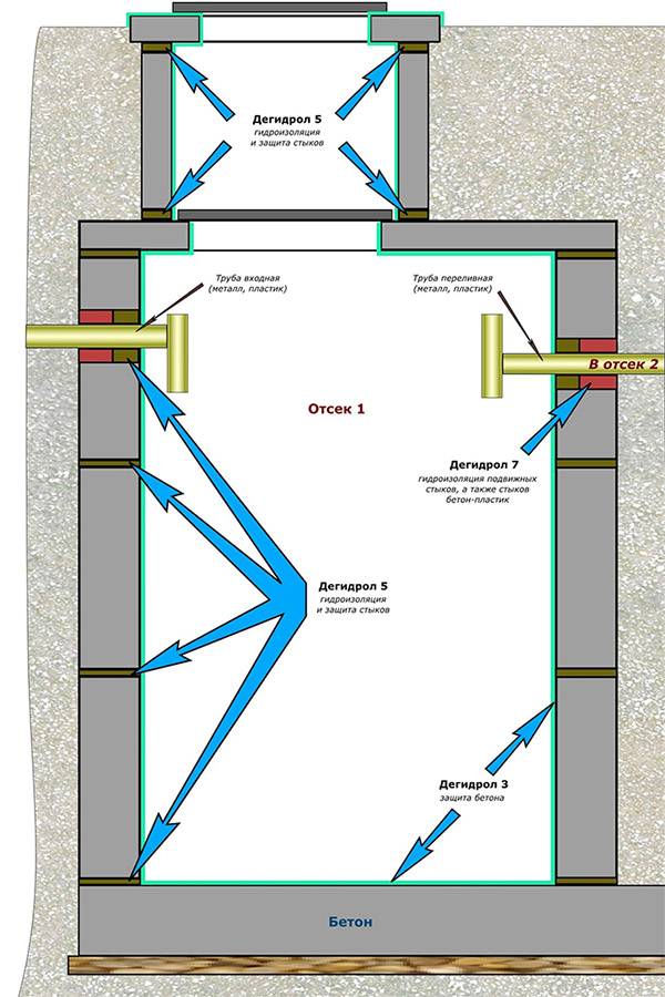 Fosse septique constituée d'anneaux en béton : dispositif, schémas + procédure d'installation étape par étape