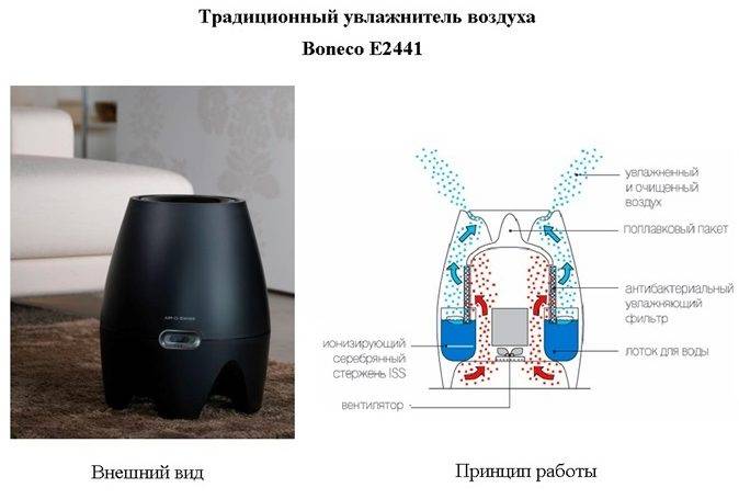 Comment choisir un humidificateur-purificateur d'air : types, conseils pour choisir + revue des meilleurs modèles