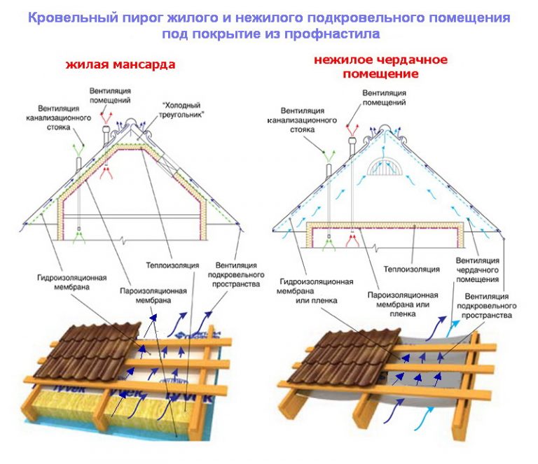 Ventilation de toiture : éléments principaux du système, installation de dispositifs de ventilation sur différents types de toitures