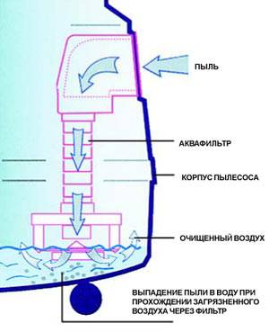 Aspirateurs avec bac à poussière : TOP-19 des meilleurs modèles + recommandations aux acheteurs