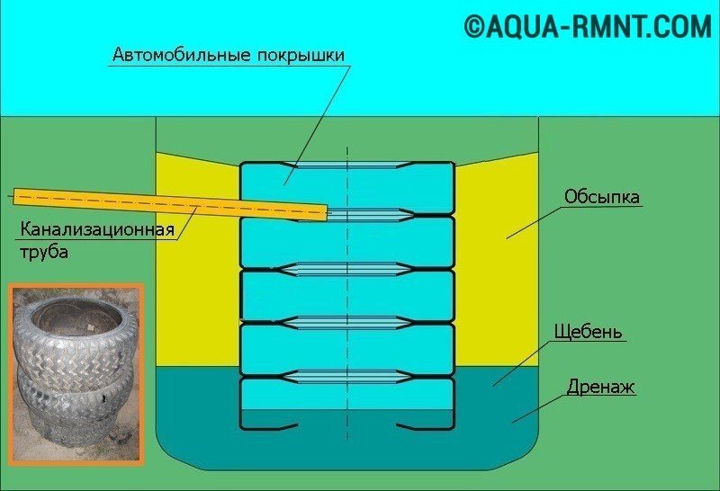 Puisard de pneus - une description détaillée du travail sur l'appareil