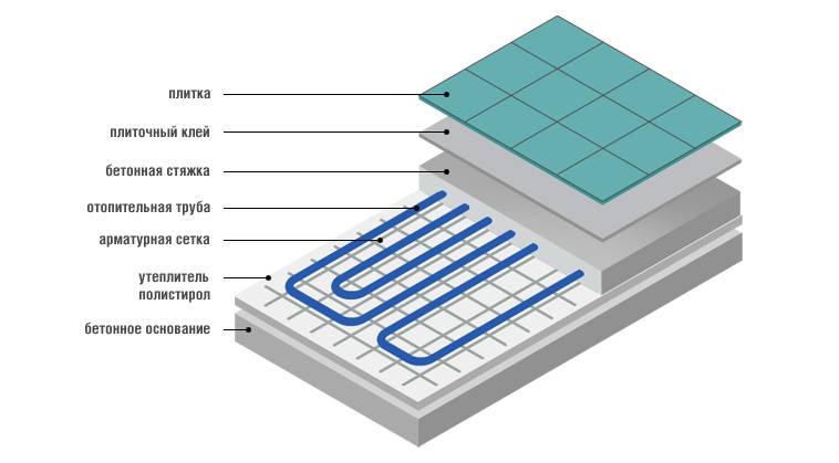 Comment faire un sol chaud dans la salle de bain de vos propres mains: un guide étape par étape