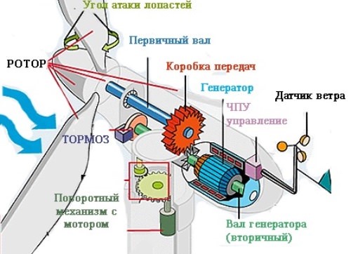 Éolienne cinétique : dispositif, principe de fonctionnement, application