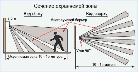 Connecter un détecteur de mouvement pour l'éclairage avec un interrupteur : schéma et instructions pas à pas