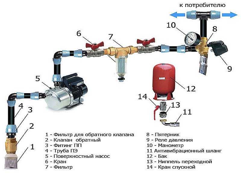 Accumulateur hydraulique: dispositif et principe de fonctionnement d'un réservoir hydraulique dans un système d'alimentation en eau