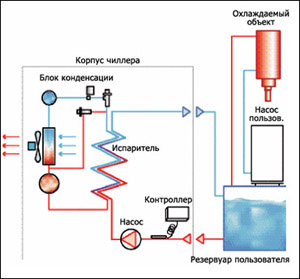 Qu'est-ce qu'un refroidisseur - le principe de fonctionnement de l'unité et la technologie d'installation
