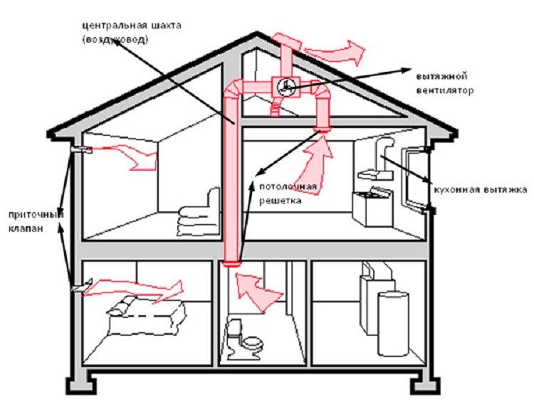 Ventilation à faire soi-même d'un grenier froid dans une maison privée