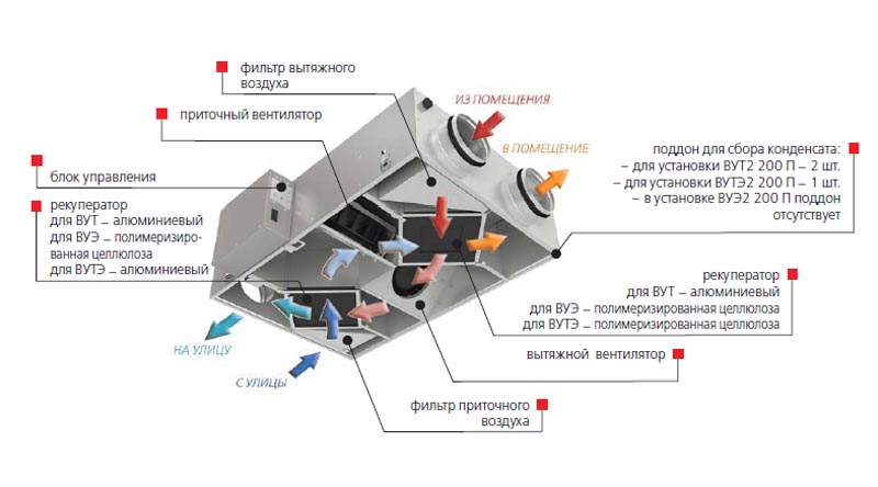 Récupérateur d'air à faire soi-même pour une maison privée