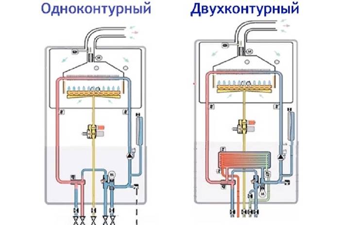 Comment choisir une chaudière de chauffage murale à gaz à double circuit