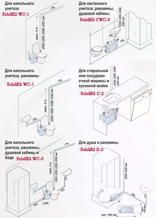 Comment choisir une pompe d'égout: une classification complète et une analyse des modèles