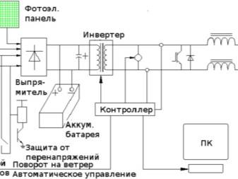 Comment faire une éolienne à partir d'un générateur de voiture