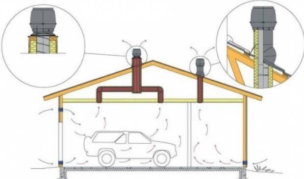 Comment la hotte est disposée dans le garage: schémas populaires et technologie pour un bon agencement