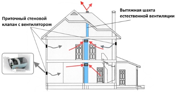 Qu'est-ce que la ventilation forcée et comment l'équiper correctement