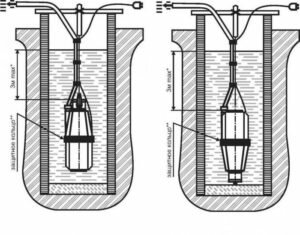 Sélection et connexion d'une pompe pour puits profond