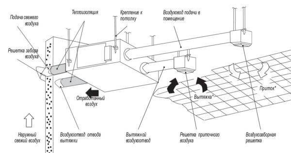 Hottes pour la cuisine avec évent à la ventilation: principe de fonctionnement, schémas et règles d'installation