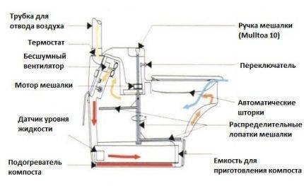 Comment nettoyer un placard sec: caractéristiques du nettoyage des types de tourbe et de liquide des placards secs