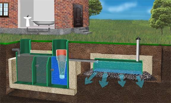 Règles d'installation et d'entretien des fosses septiques "Termite"