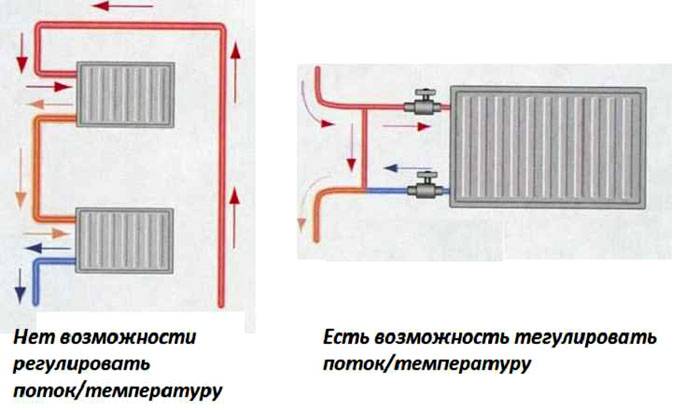 By-pass dans le système de chauffage: but, variétés, avantages de l'installation, règles de fonctionnement, installation dans les anciens systèmes de chauffage