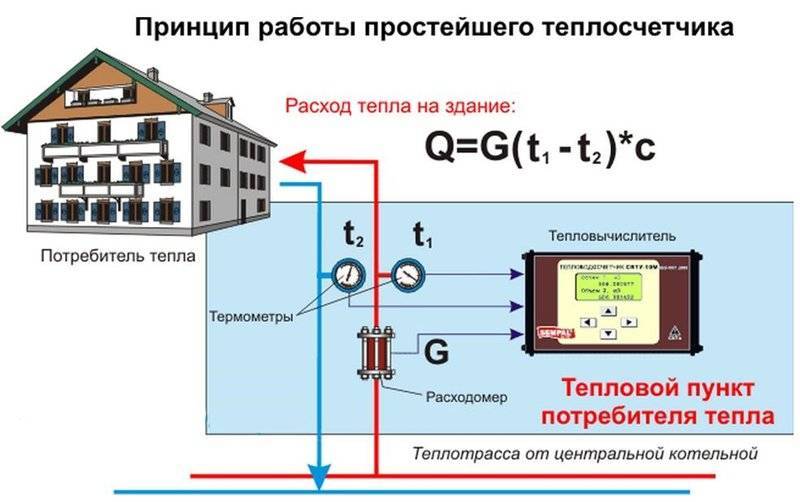 Calcul de la charge thermique pour le chauffage du bâtiment
