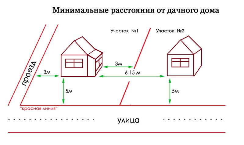 La distance minimale entre la maison et le réservoir de gaz. comment déterminer correctement la distance entre un réservoir d'essence et un bâtiment résidentiel: choisissez un endroit approprié sur le site