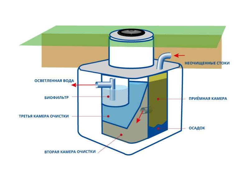 Traitement des eaux usées des produits pétroliers: méthodes mécaniques, biologiques, chimiques, ainsi que d'autres schémas de lavage des drains huileux