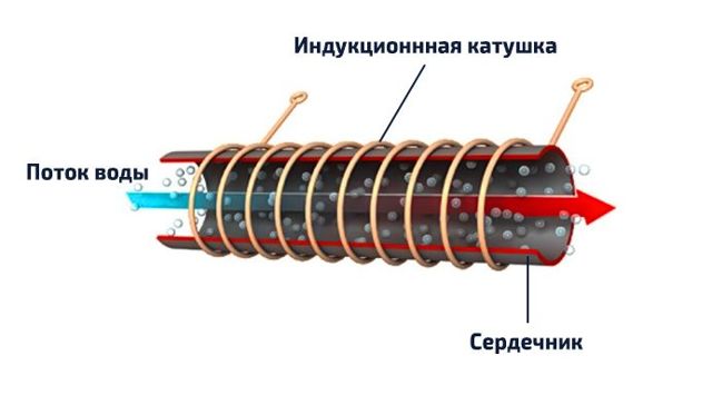 Que sont les chaudières à induction |