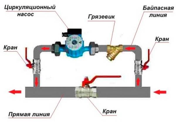 Installation d'une pompe de circulation: types, but et caractéristiques de son installation