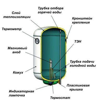 Comment utiliser les chauffe-eau à accumulation et instantanés - règles de fonctionnement