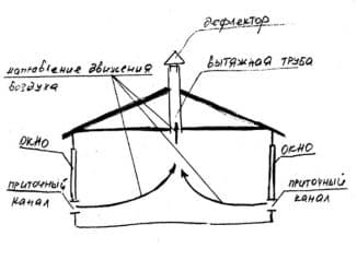 Comment faire un système de ventilation dans un poulailler