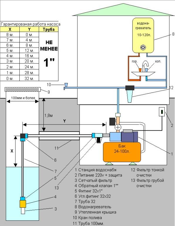 Connecter une pompe de forage de vos propres mains