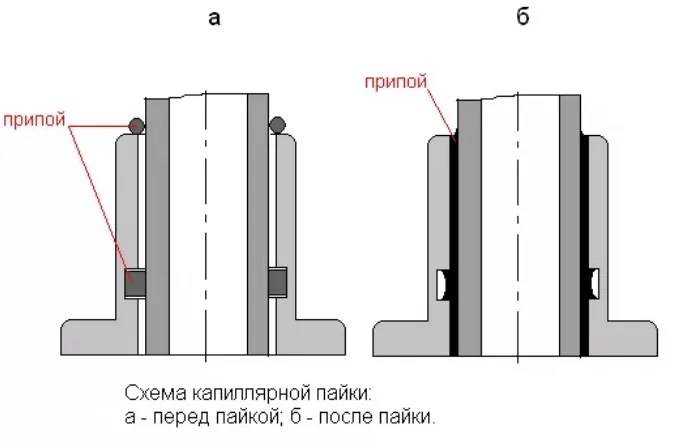 Tuyaux et raccords en cuivre: types, marquage, caractéristiques de la disposition d'un pipeline en cuivre