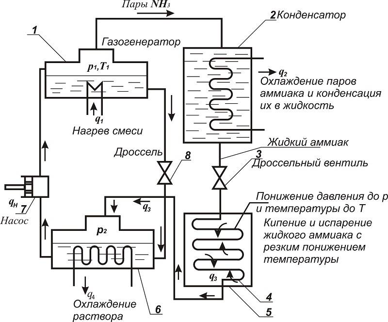 Le principe de fonctionnement du réfrigérateur et de son appareil