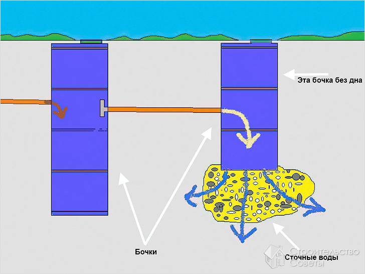 Fosse septique à faire soi-même à partir de barils - nuances de technologie et d'installation + vidéo