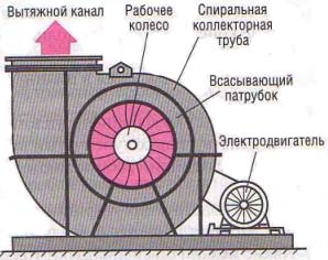 Variétés et classification des systèmes de ventilation
