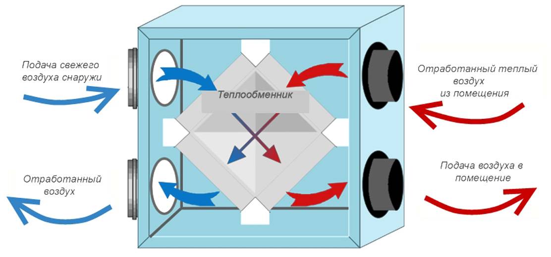 Récupération en ventilation : qu'est-ce que ce type de ventilation ?