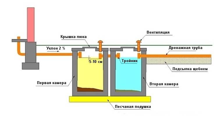 Fosse de drainage dans les normes d'une maison privée - la distance entre le puisard et le bâtiment
