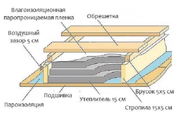 Réchauffer le grenier de l'intérieur de vos propres mains