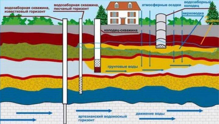 Approvisionnement en eau autonome d'une maison privée: conseils de bricolage
