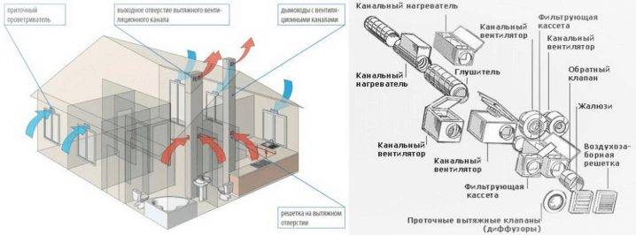 Comment calculer la ventilation: formules et exemple de calcul du système d'alimentation et d'évacuation