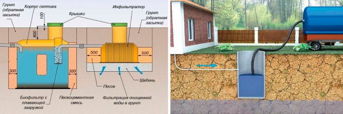 Une fosse septique avec des eaux souterraines élevées est la meilleure - tout sur les fosses septiques