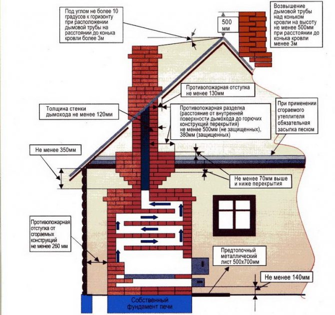 Cheminée pour cheminée: types, installation et pannes possibles