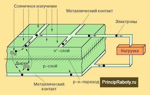 Le principe de fonctionnement de la batterie solaire : comment le panneau solaire est agencé et fonctionne