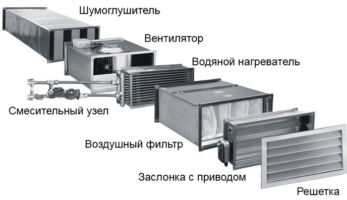 Conception et calcul de la ventilation. calcul des performances du ventilateur, de la puissance de chauffage, de la section transversale des grilles de ventilation.