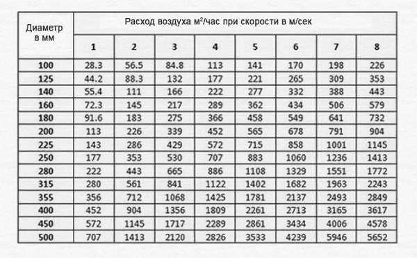 Ventilation d'une chaudière à gaz dans une maison privée: règles d'aménagement et méthodes d'installation