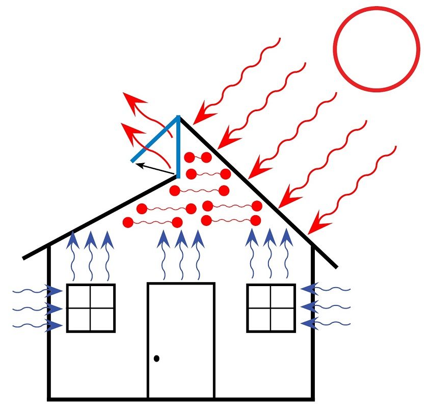 Ventilation naturelle dans une maison privée: dispositif, schémas, agencement