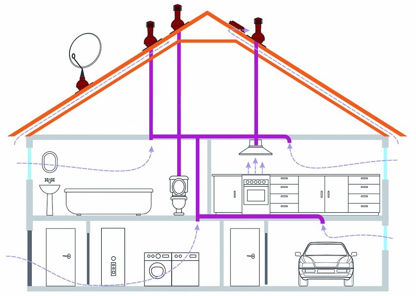 Ventilation naturelle dans une maison privée: dispositif, schémas, agencement